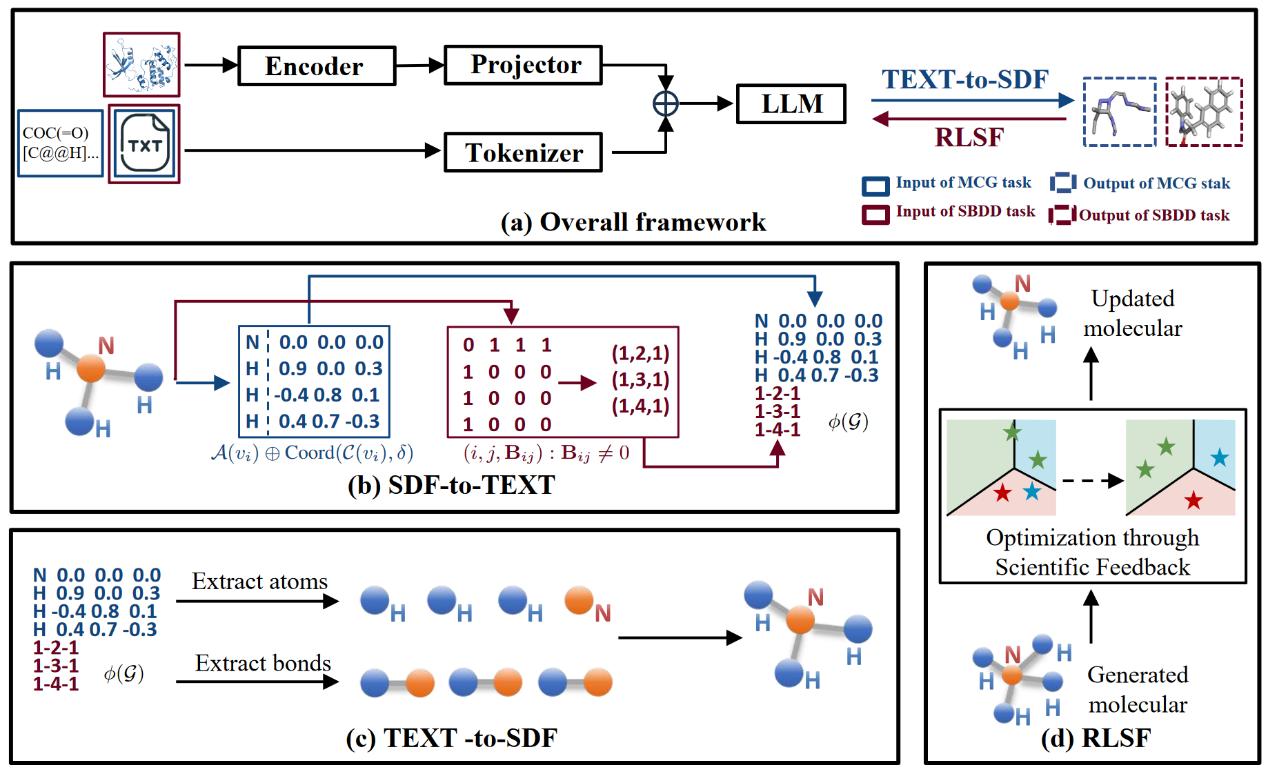 arXiv|南京大学符天凡等:用于化学的3D多模态大语言模型Chem3DLLM - 智慧医疗